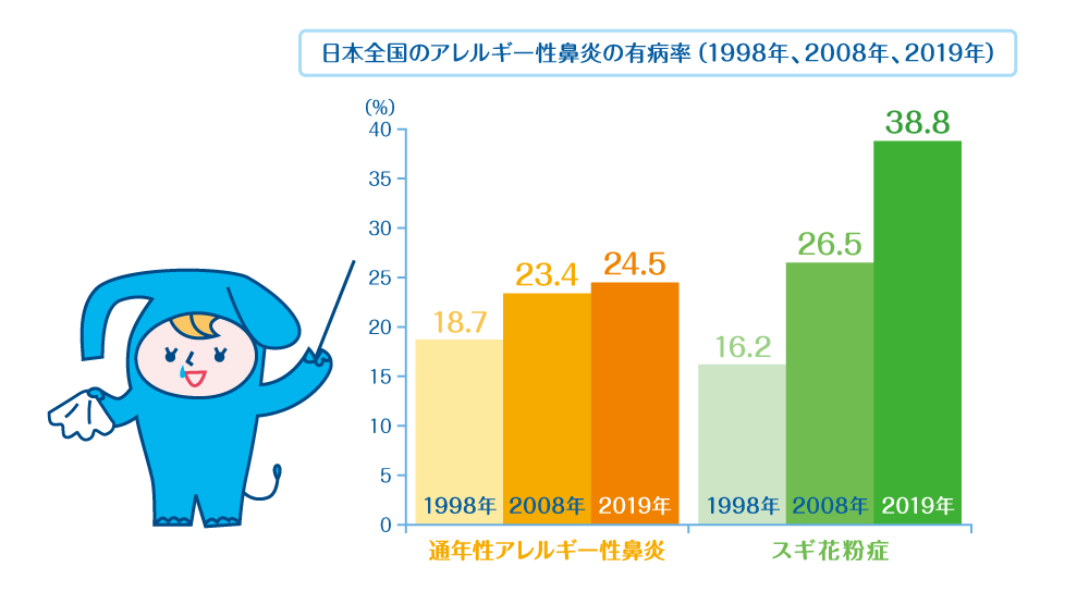 日本全国のアレルギー性鼻炎の有病率（2008年、1998年）