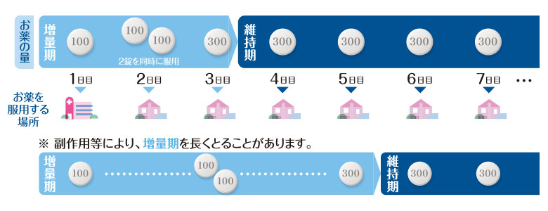 服用期間とスケジュール